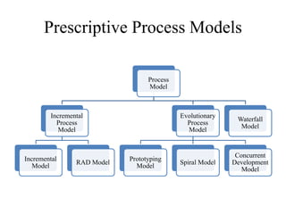 Prescriptive Process Models
Process
Model
Incremental
Process
Model
Incremental
Model
RAD Model
Evolutionary
Process
Model
Prototyping
Model
Spiral Model
Concurrent
Development
Model
Waterfall
Model
 