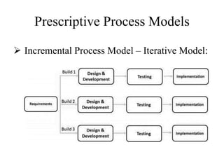 Prescriptive Process Models
 Incremental Process Model – Iterative Model:
 
