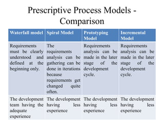 Prescriptive Process Models -
Comparison
Waterfall model Spiral Model Prototyping
Model
Incremental
Model
Requirements
must be clearly
understood and
defined at the
beginning only.
The
requirements
analysis can be
gathering can be
done in iterations
because
requirements get
changed quite
often.
Requirements
analysis can be
made in the later
stage of the
development
cycle.
Requirements
analysis can be
made in the later
stage of the
development
cycle.
The development
team having the
adequate
experience
The development
having less
experience
The development
having less
experience
The development
having less
experience
 