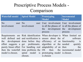 Prescriptive Process Models -
Comparison
Waterfall model Spiral Model Prototyping
Model
Incremental
Model
No user
involvement
No user
involvement
User involvement
in all the phases of
the development
process
User involvement
in all the phases of
the development
process
Requirements are
well defined and
the development
effort suggests a
purely linear effort
then the waterfall
model is chosen.
Risk identification
and rectification is
done before they
get problematic.
For handling real
time problems the
spiral model is
chosen.
When developer is
unsure about the
efficiency of an
algorithm or the
adaptability of an
OS then the
prototyping model
is chosen
When limited set
of software
functionality is
needed quickly
then the
incremental model
is chosen.
 