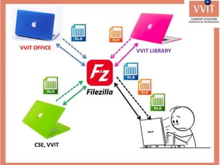 VVIT OFFICE VVIT LIBRARY
CSE, VVIT
 