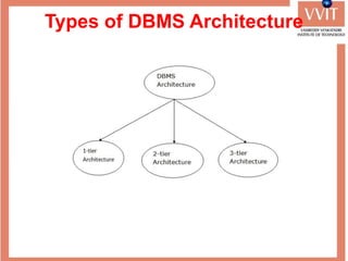 Types of DBMS Architecture
 