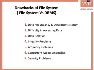 1. Data Redundancy & Data Inconsistency
2. Difficulty in Accessing Data
3. Data Isolation
4. Integrity Problems
5. Atomicity Problems
6. Concurrent Access Anomalies
7. Security Problems
 