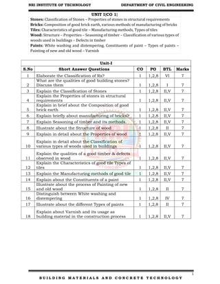 NRI INSTITUTE OF TECHNOLOGY DEPARTMENT OF CIVIL ENGINEERING
1
B U I L D I N G M A T E R I A L S A N D C O N C R E T E T E C H N O L O G Y
UNIT I{CO 1}
Stones: Classification of Stones – Properties of stones in structural requirements
Bricks: Composition of good brick earth, various methods of manufacturing of bricks
Tiles: Characteristics of good tile – Manufacturing methods, Types of tiles
Wood: Structure – Properties – Seasoning of timber – Classification of various types of
woods used in buildings – Defects in timber
Paints: White washing and distempering, Constituents of paint – Types of paints –
Painting of new and old wood – Varnish
Unit-I
S.No Short Answer Questions CO PO BTL Marks
1 Elaborate the Classification of Rx? 1 1,2,8 VI 7
2
What are the qualities of good building stones?
Discuss them 1 1,2,8 I 7
3 Explain the Classification of Stones 1 1,2,8 II,V 7
4
Explain the Properties of stones in structural
requirements 1 1,2,8 II,V 7
5
Explain in brief about the Composition of good
brick earth 1 1,2,8 II,V 7
6 Explain briefly about manufacturing of bricks? 1 1,2,8 II,V 7
7 Explain Seasoning of timber and its methods. 1 1,2,8 II,V 7
8 Illustrate about the Structure of wood 1 1,2,8 II 7
9 Explain in detail about the Properties of wood 1 1,2,8 II,V 7
10
Explain in detail about the Classification of
various types of woods used in buildings 1 1,2,8 II,V 7
11
Explain the qualities of a good timber & defects
observed in wood 1 1,2,8 II,V 7
12
Explain the Characteristics of good tile Types of
tiles 1 1,2,8 II,V 7
13 Explain the Manufacturing methods of good tile 1 1,2,8 II,V 7
14 Explain about the Constituents of a paint 1 1,2,8 II,V 7
15
Illustrate about the process of Painting of new
and old wood 1 1,2,8 II 7
16
Distinguish between White washing and
distempering 1 1,2,8 IV 7
17 Illustrate about the different Types of paints 1 1,2,8 II 7
18
Explain about Varnish and its usage as
building material in the construction process 1 1,2,8 II,V 7
 