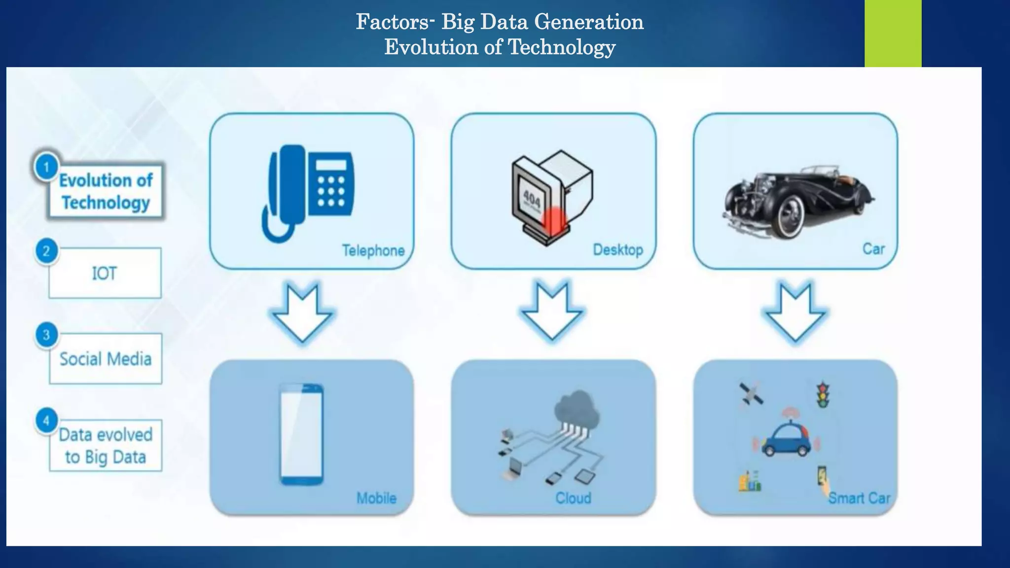 Factors- Big Data Generation Evolution of Technology 