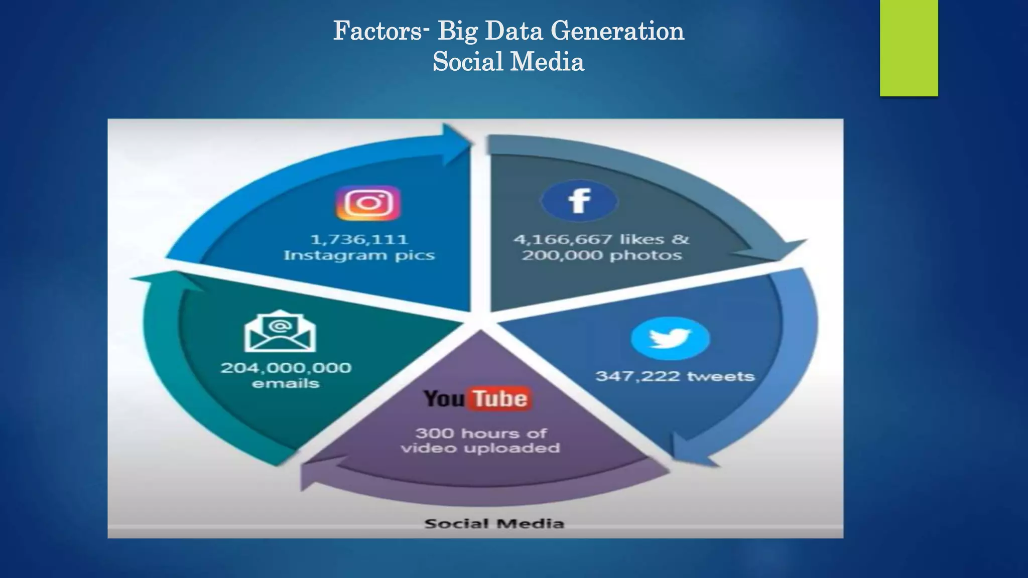 Factors- Big Data Generation Social Media 