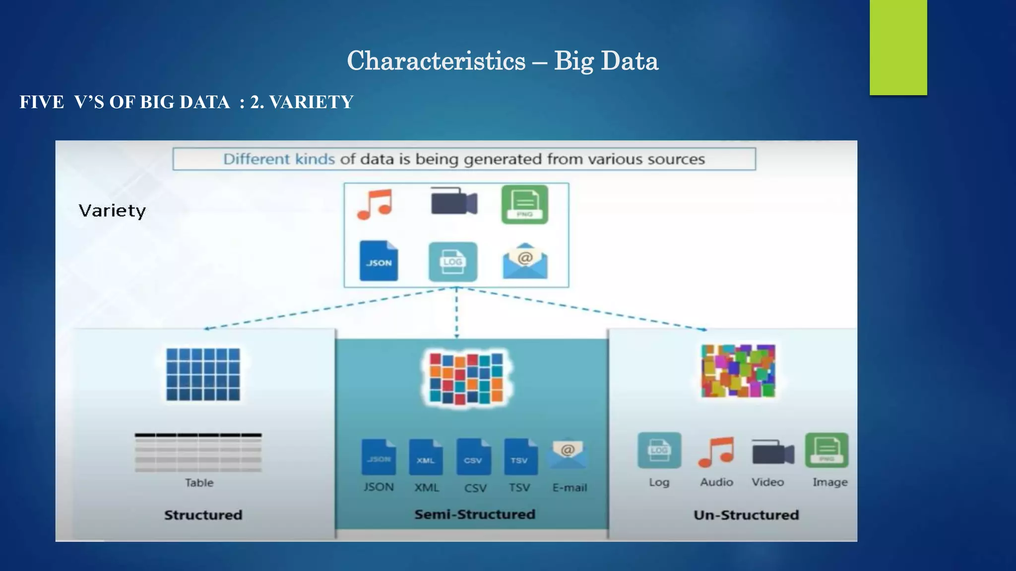 Characteristics – Big Data FIVE V’S OF BIG DATA : 2. VARIETY 