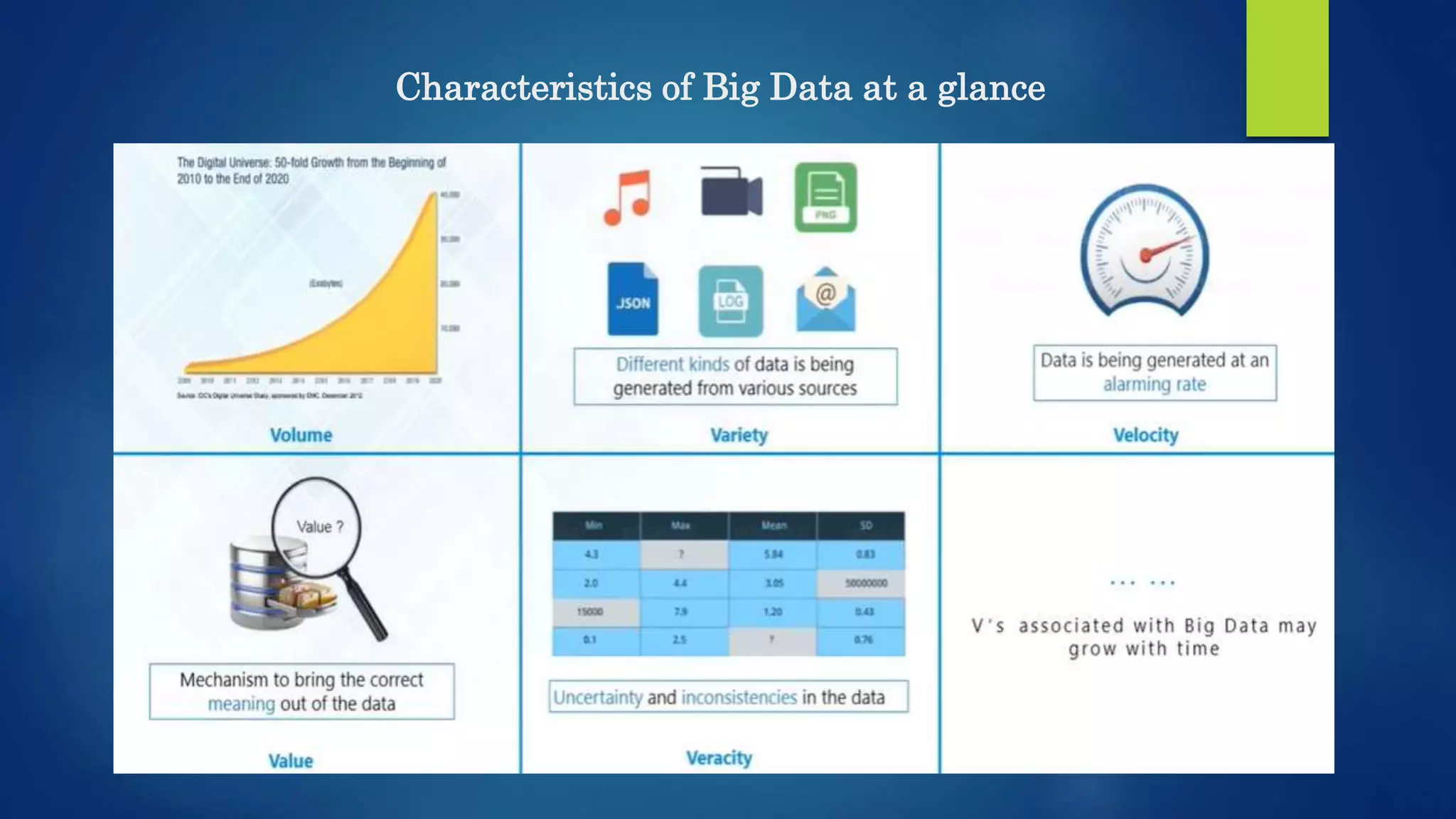 Characteristics of Big Data at a glance 