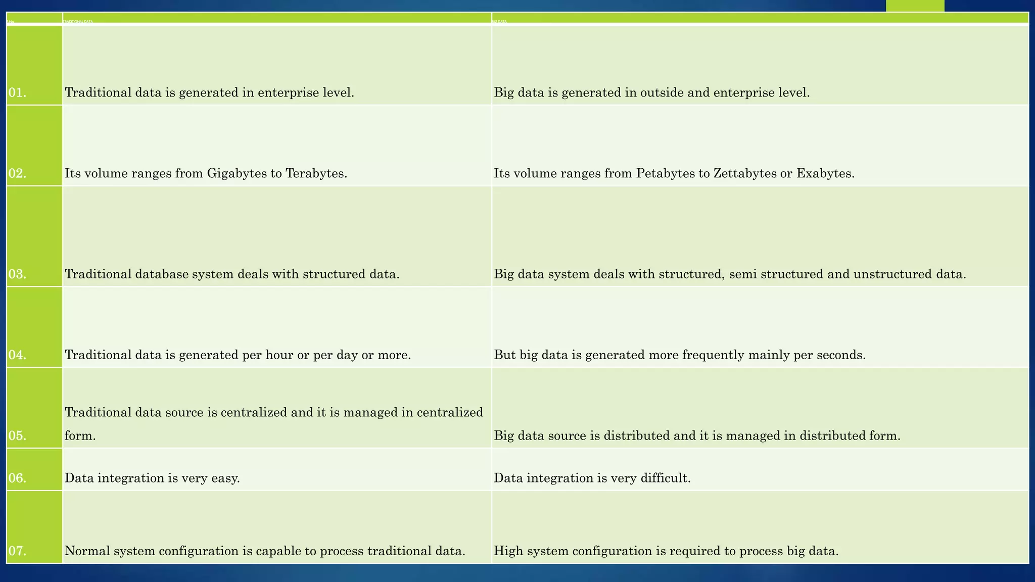 S.No. TRADITIONAL DATA BIG DATA 01. Traditional data is generated in enterprise level. Big data is generated in outside and enterprise level. 02. Its volume ranges from Gigabytes to Terabytes. Its volume ranges from Petabytes to Zettabytes or Exabytes. 03. Traditional database system deals with structured data. Big data system deals with structured, semi structured and unstructured data. 04. Traditional data is generated per hour or per day or more. But big data is generated more frequently mainly per seconds. 05. Traditional data source is centralized and it is managed in centralized form. Big data source is distributed and it is managed in distributed form. 06. Data integration is very easy. Data integration is very difficult. 07. Normal system configuration is capable to process traditional data. High system configuration is required to process big data. 