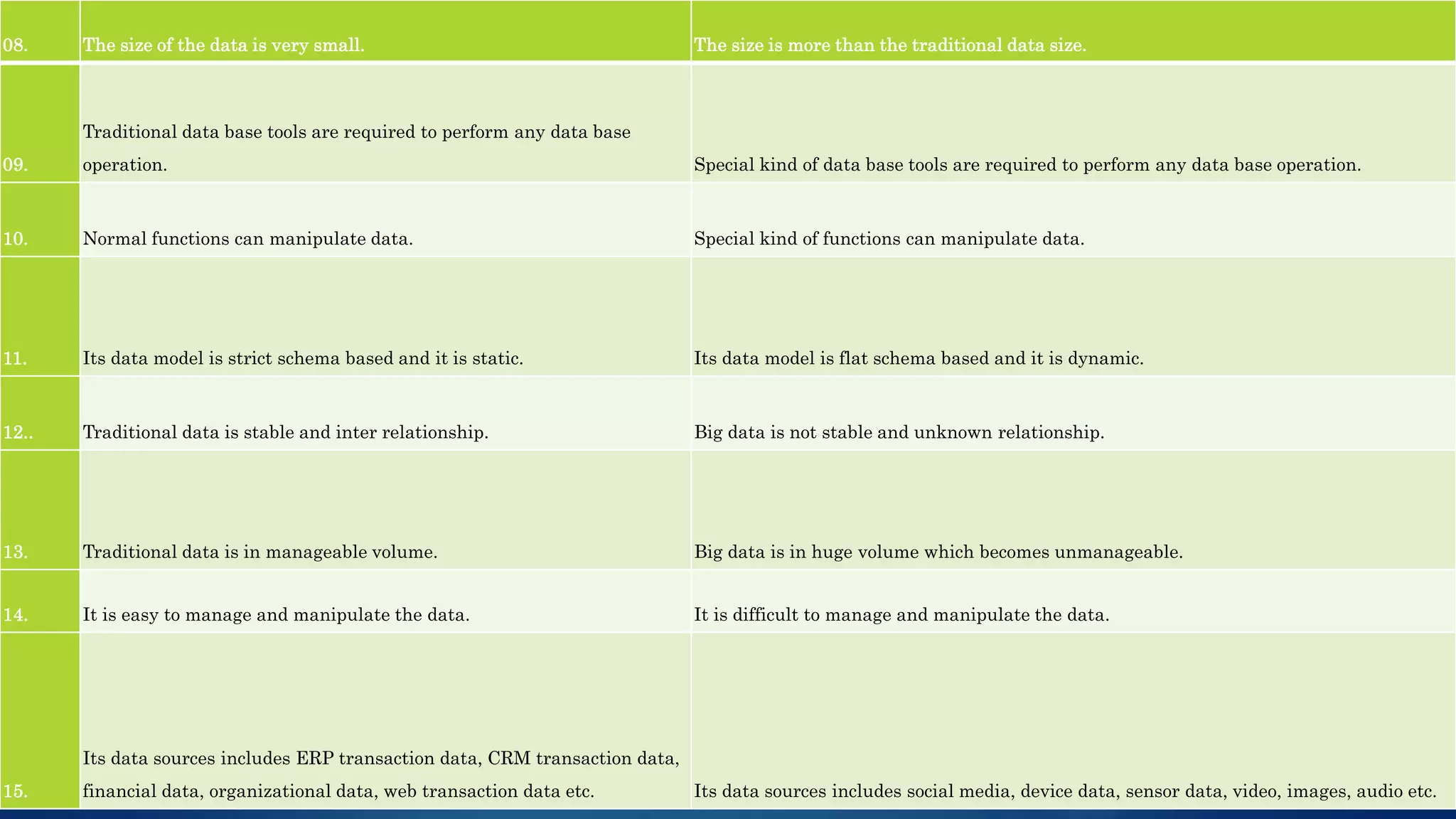 08. The size of the data is very small. The size is more than the traditional data size. 09. Traditional data base tools are required to perform any data base operation. Special kind of data base tools are required to perform any data base operation. 10. Normal functions can manipulate data. Special kind of functions can manipulate data. 11. Its data model is strict schema based and it is static. Its data model is flat schema based and it is dynamic. 12.. Traditional data is stable and inter relationship. Big data is not stable and unknown relationship. 13. Traditional data is in manageable volume. Big data is in huge volume which becomes unmanageable. 14. It is easy to manage and manipulate the data. It is difficult to manage and manipulate the data. 15. Its data sources includes ERP transaction data, CRM transaction data, financial data, organizational data, web transaction data etc. Its data sources includes social media, device data, sensor data, video, images, audio etc. 