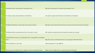 S.No. TRADITIONAL DATA BIG DATA
01. Traditional data is generated in enterprise level. Big data is generated in outside and enterprise level.
02. Its volume ranges from Gigabytes to Terabytes. Its volume ranges from Petabytes to Zettabytes or Exabytes.
03. Traditional database system deals with structured data. Big data system deals with structured, semi structured and unstructured data.
04. Traditional data is generated per hour or per day or more. But big data is generated more frequently mainly per seconds.
05.
Traditional data source is centralized and it is managed in centralized
form. Big data source is distributed and it is managed in distributed form.
06. Data integration is very easy. Data integration is very difficult.
07. Normal system configuration is capable to process traditional data. High system configuration is required to process big data.
 