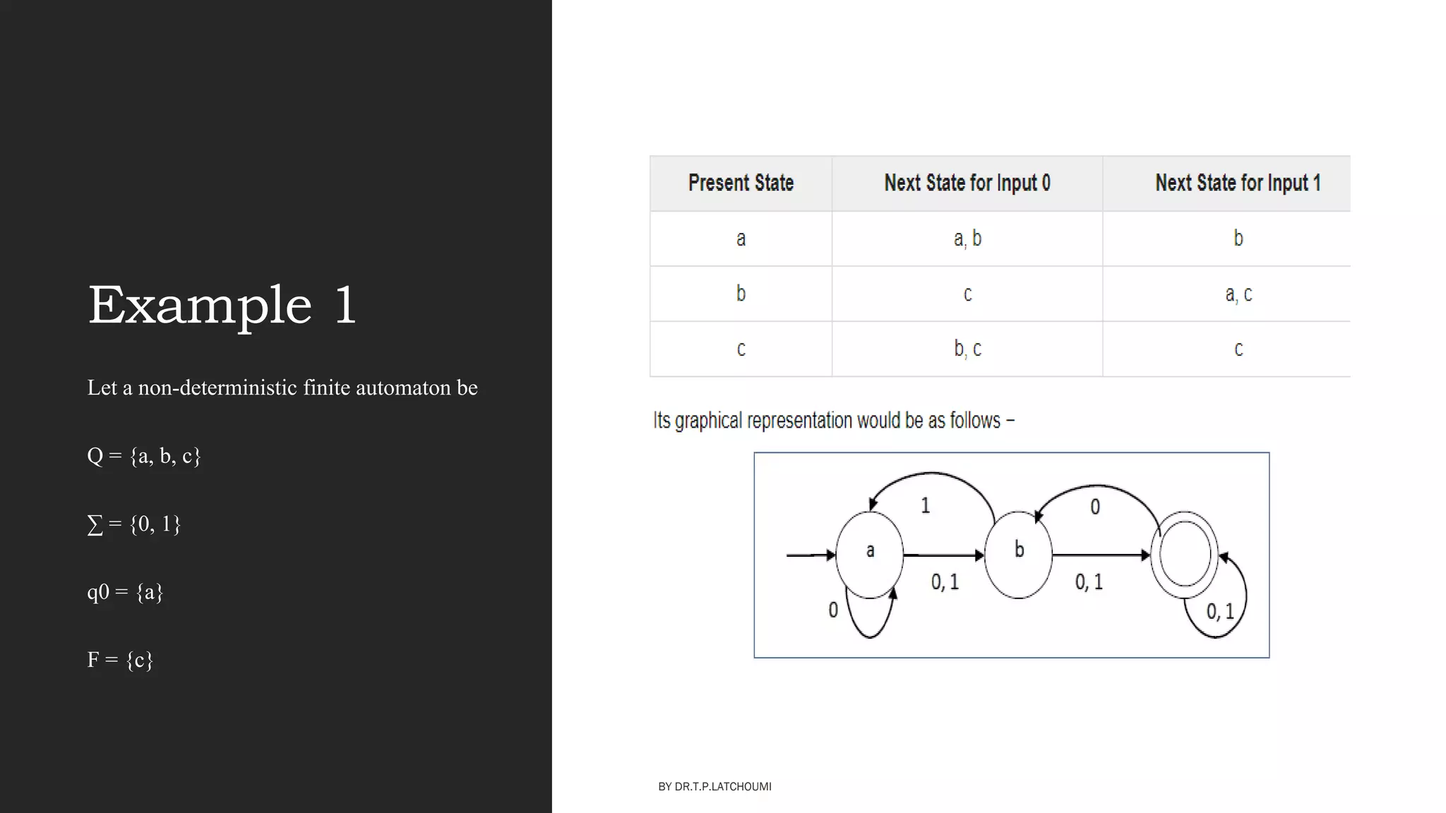 Example 1
Let a non-deterministic finite automaton be
Q = {a, b, c}
∑ = {0, 1}
q0 = {a}
F = {c}
BY DR.T.P.LATCHOUMI
 