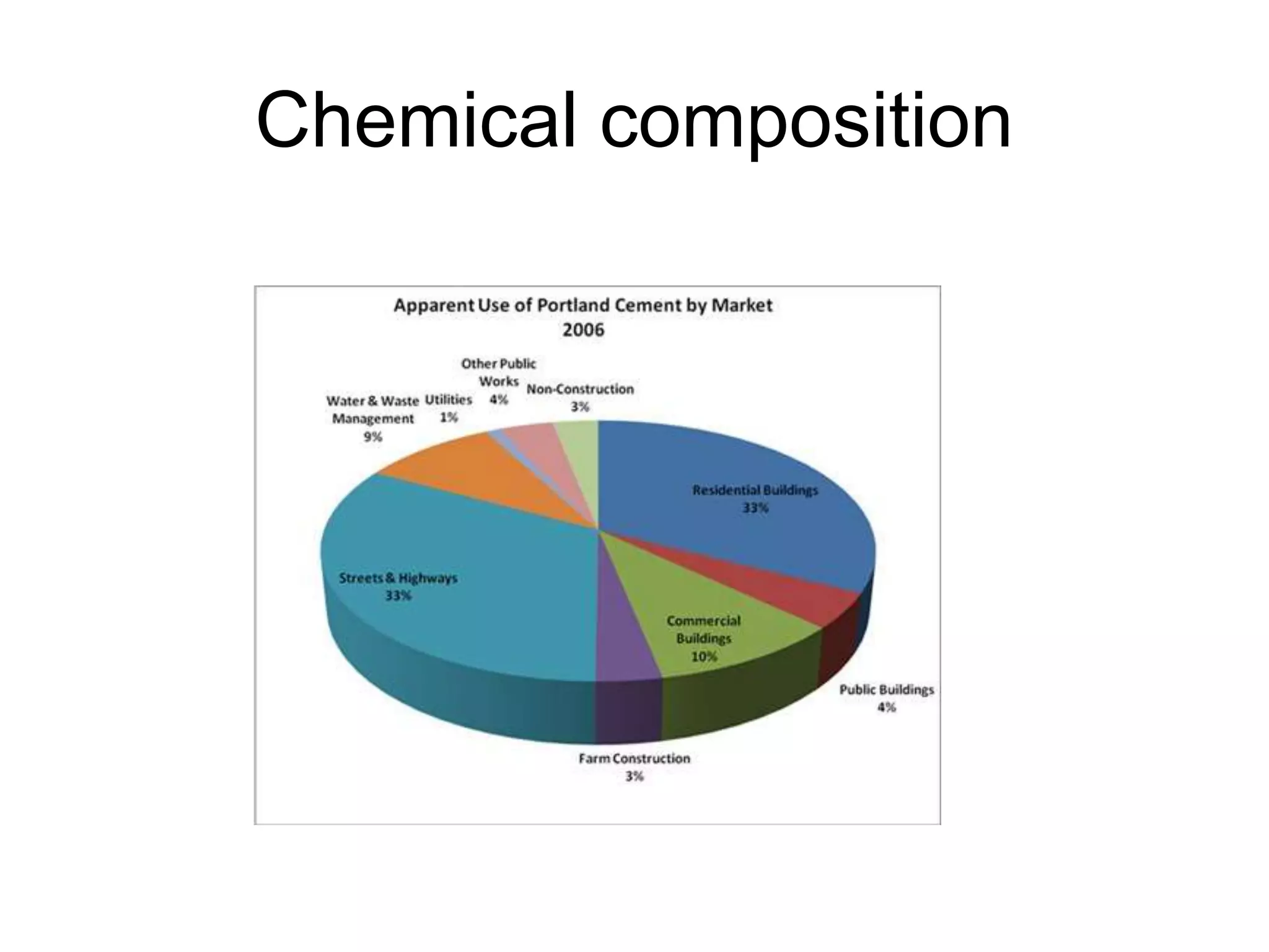 Chemical composition
 