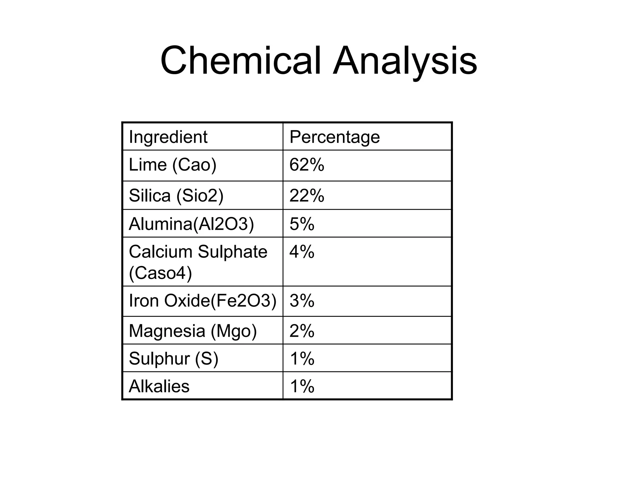 Chemical Analysis
Ingredient Percentage
Lime (Cao) 62%
Silica (Sio2) 22%
Alumina(Al2O3) 5%
Calcium Sulphate
(Caso4)
4%
Iron Oxide(Fe2O3) 3%
Magnesia (Mgo) 2%
Sulphur (S) 1%
Alkalies 1%
 