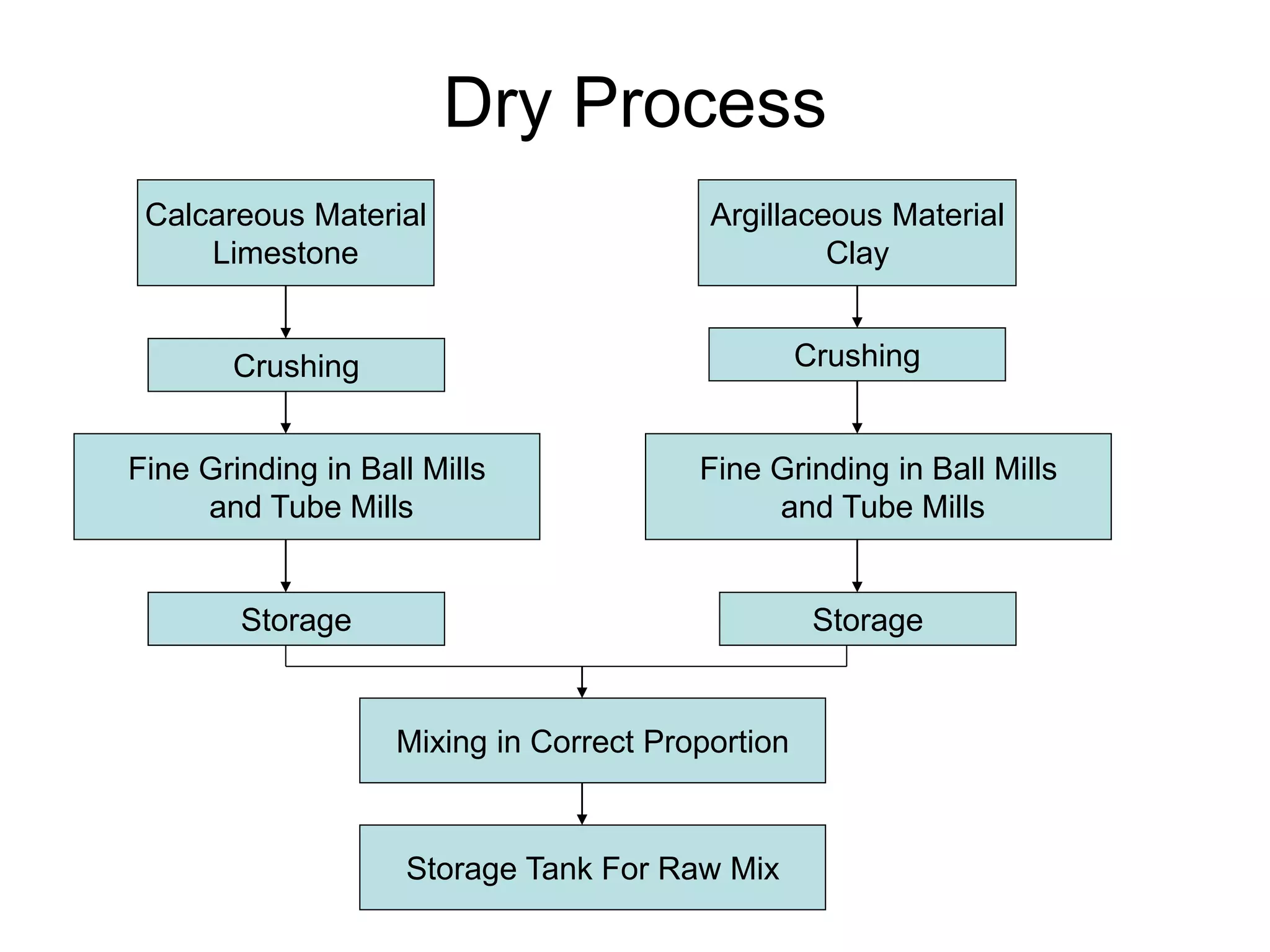 Dry Process
Calcareous Material
Limestone
Argillaceous Material
Clay
Crushing Crushing
Fine Grinding in Ball Mills
and Tube Mills
Fine Grinding in Ball Mills
and Tube Mills
Storage Storage
Mixing in Correct Proportion
Storage Tank For Raw Mix
 