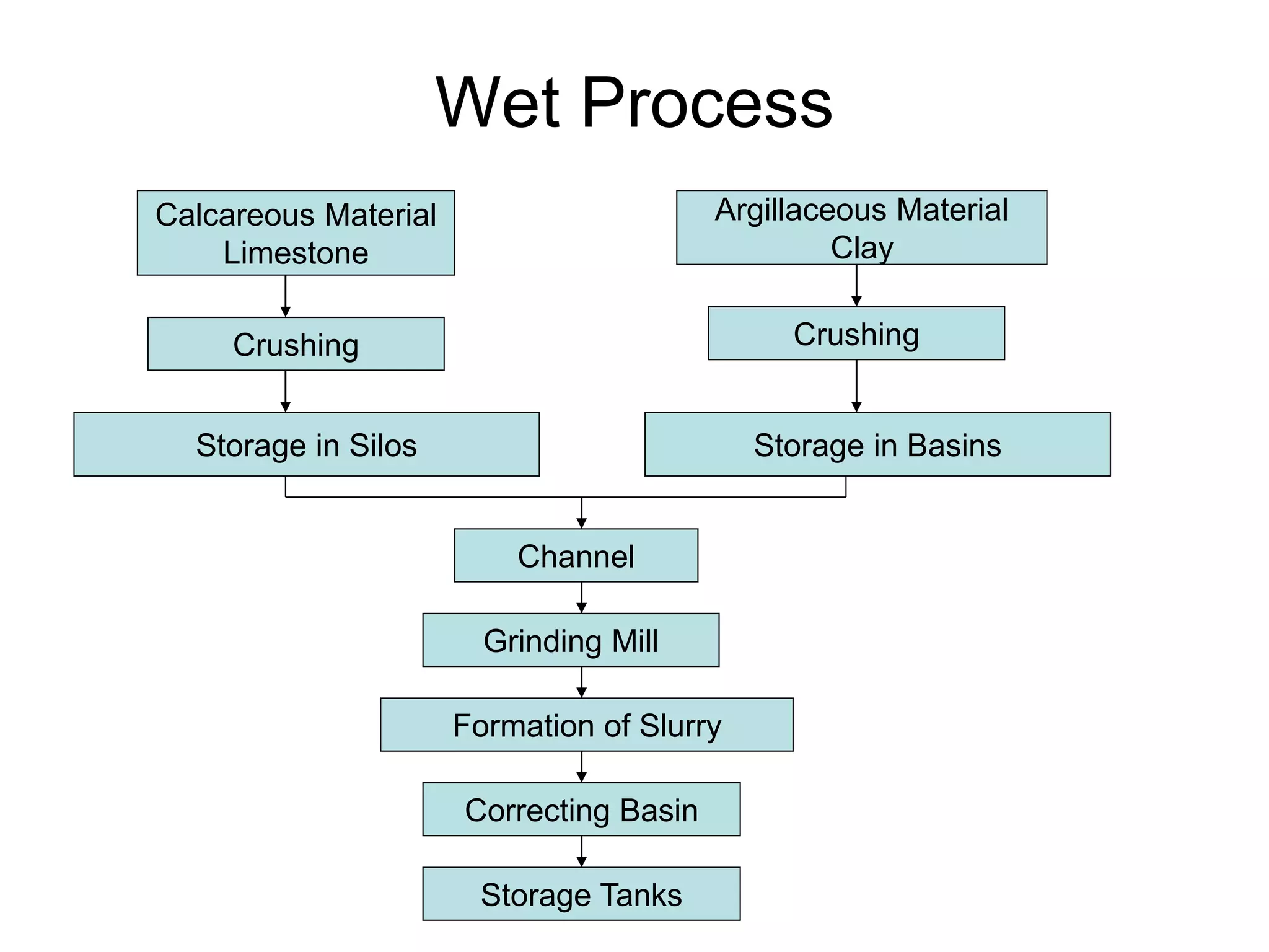 Wet Process
Calcareous Material
Limestone
Argillaceous Material
Clay
Crushing Crushing
Storage in Silos Storage in Basins
Channel
Grinding Mill
Formation of Slurry
Correcting Basin
Storage Tanks
 