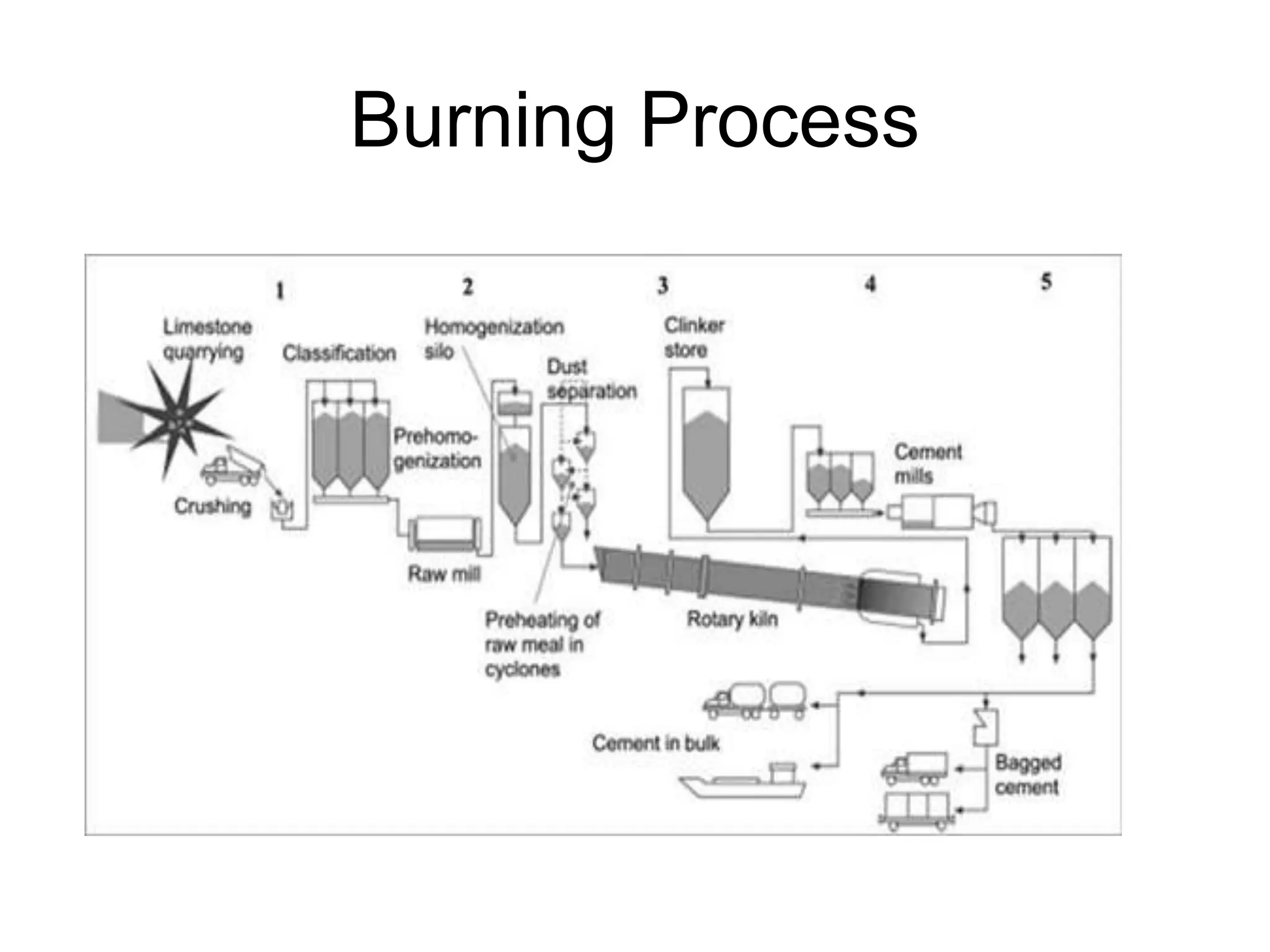 Burning Process
 