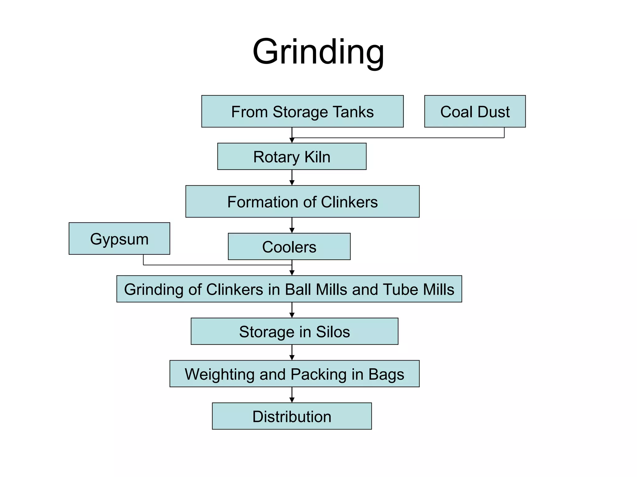 Grinding
From Storage Tanks
Rotary Kiln
Gypsum
Formation of Clinkers
Coolers
Grinding of Clinkers in Ball Mills and Tube Mills
Storage in Silos
Weighting and Packing in Bags
Distribution
Coal Dust
 