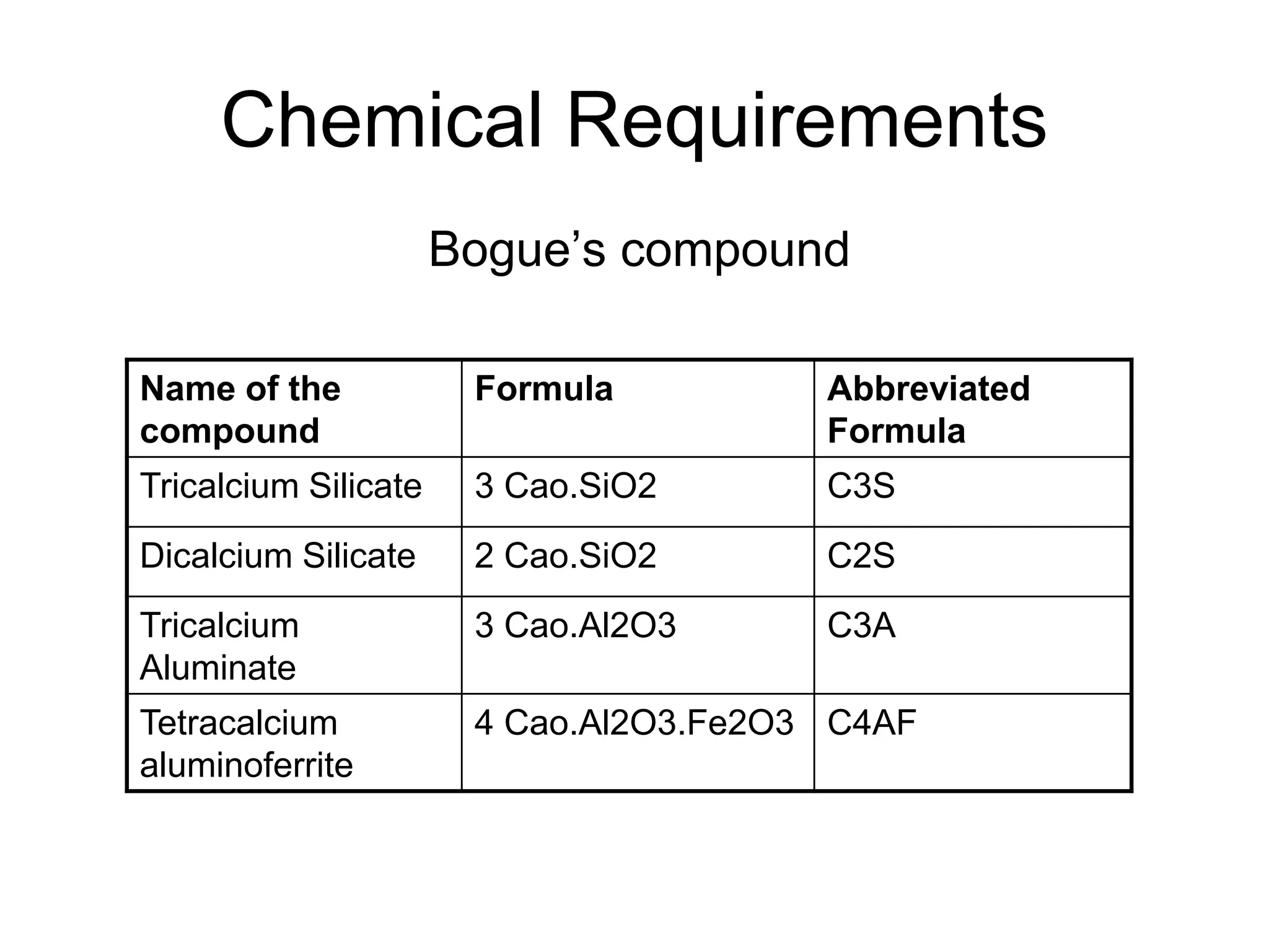 Chemical Requirements
Bogue’s compound
Name of the
compound
Formula Abbreviated
Formula
Tricalcium Silicate 3 Cao.SiO2 C3S
Dicalcium Silicate 2 Cao.SiO2 C2S
Tricalcium
Aluminate
3 Cao.Al2O3 C3A
Tetracalcium
aluminoferrite
4 Cao.Al2O3.Fe2O3 C4AF
 