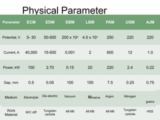Physical Parameter
fluid
Parameter ECM EDM EBM LBM PAM USM AJM
Potential, V 5- 30 50-500 200 x 103 4.5 x 103 250 220 220
Current, A 40,000 15-500 0.001 2 600 12 1.0
Power, kW 100 2.70 0.15 20 220 2.4 0.22
Gap, mm 0.5 0.05 100 150 7.5 0.25 0.75
Medium Electrolyte Die electric Vacuum Air Argon Nitrogen
Abrasive
grains
Work
Material
M/C diff Tungsten
carbide
All Mtl All Mtl All Mtl Tungsten HSS
carbide
 