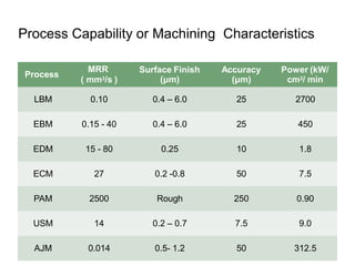Process Capability or Machining Characteristics
Process
MRR
( mm3/s )
Surface Finish
(μm)
Accuracy
(μm)
Power (kW/
cm3/ min
LBM 0.10 0.4 – 6.0 25 2700
EBM 0.15 - 40 0.4 – 6.0 25 450
EDM 15 - 80 0.25 10 1.8
ECM 27 0.2 -0.8 50 7.5
PAM 2500 Rough 250 0.90
USM 14 0.2 – 0.7 7.5 9.0
AJM 0.014 0.5- 1.2 50 312.5
 