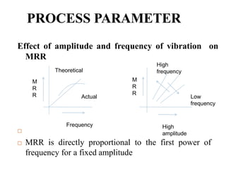 PROCESS PARAMETER
Effect of amplitude and frequency of vibration on
MRR

 MRR is directly proportional to the first power of
frequency for a fixed amplitude
Theoretical
M
R
R
Frequency
Actual
M
R
R
High
amplitude
Low
frequency
High
frequency
 
