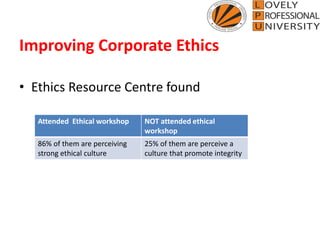 Improving Corporate Ethics
• Ethics Resource Centre found
Attended Ethical workshop NOT attended ethical
workshop
86% of them are perceiving
strong ethical culture
25% of them are perceive a
culture that promote integrity
 