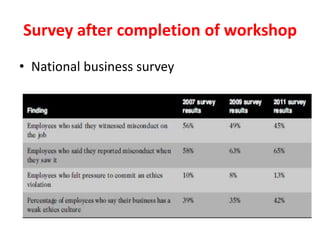 Survey after completion of workshop
• National business survey
 