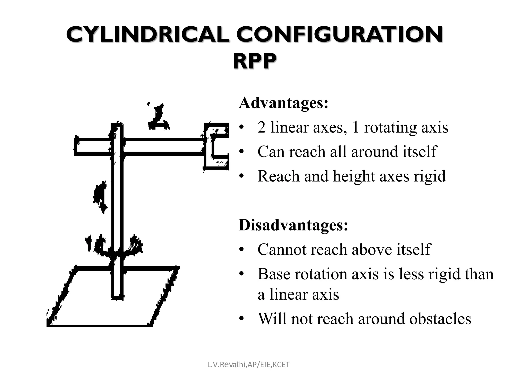 CYLINDRICAL CONFIGURATION
RPP
Advantages:
• 2 linear axes, 1 rotating axis
• Can reach all around itself
• Reach and height axes rigid
Disadvantages:
• Cannot reach above itself
• Base rotation axis is less rigid than
a linear axis
• Will not reach around obstacles
L.V.Revathi,AP/EIE,KCET
 
