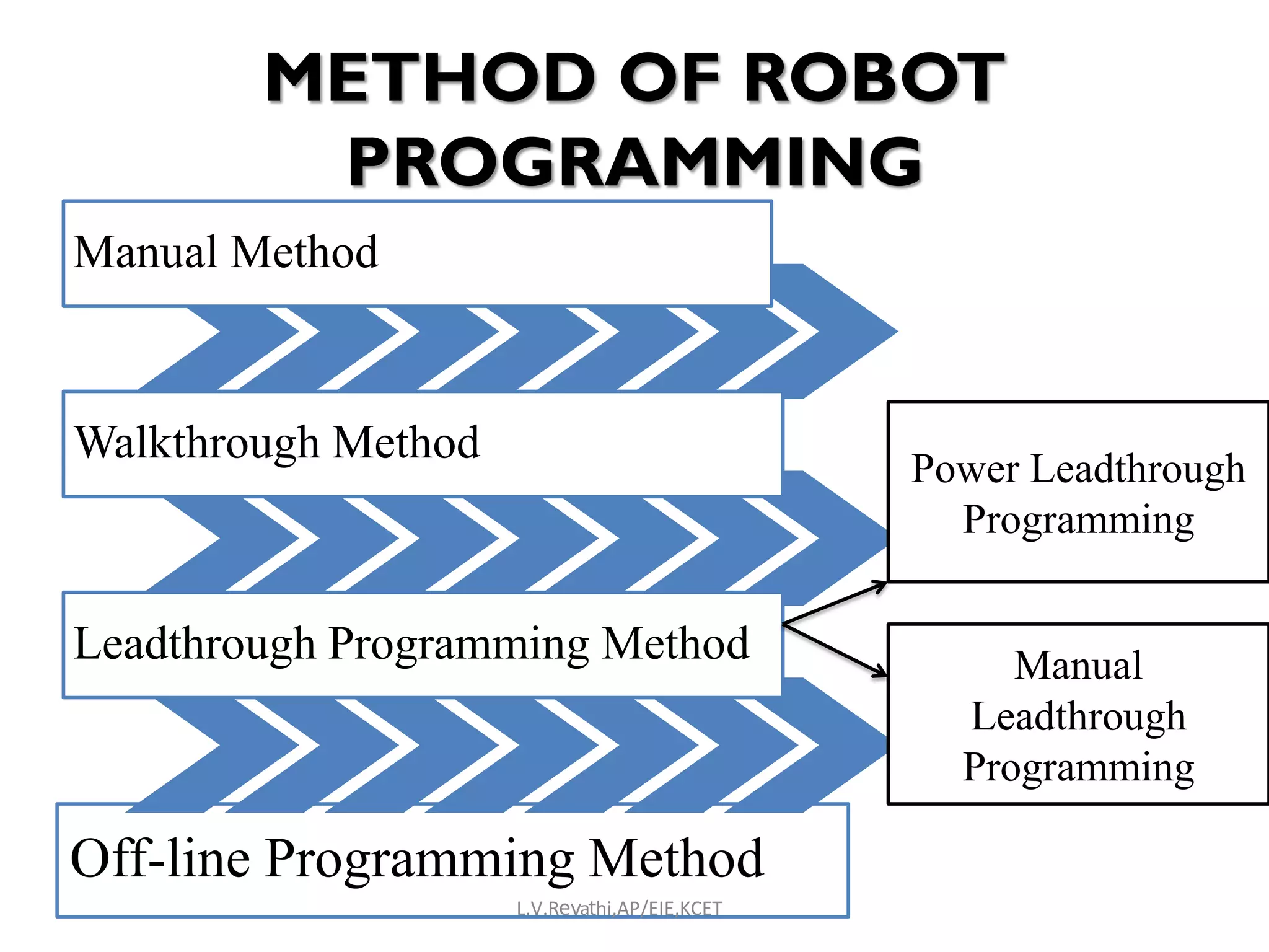 METHOD OF ROBOT
PROGRAMMING
Off-line Programming Method
Manual Method
Walkthrough Method
Leadthrough Programming Method
Power Leadthrough
Programming
Manual
Leadthrough
Programming
L.V.Revathi,AP/EIE,KCET
 