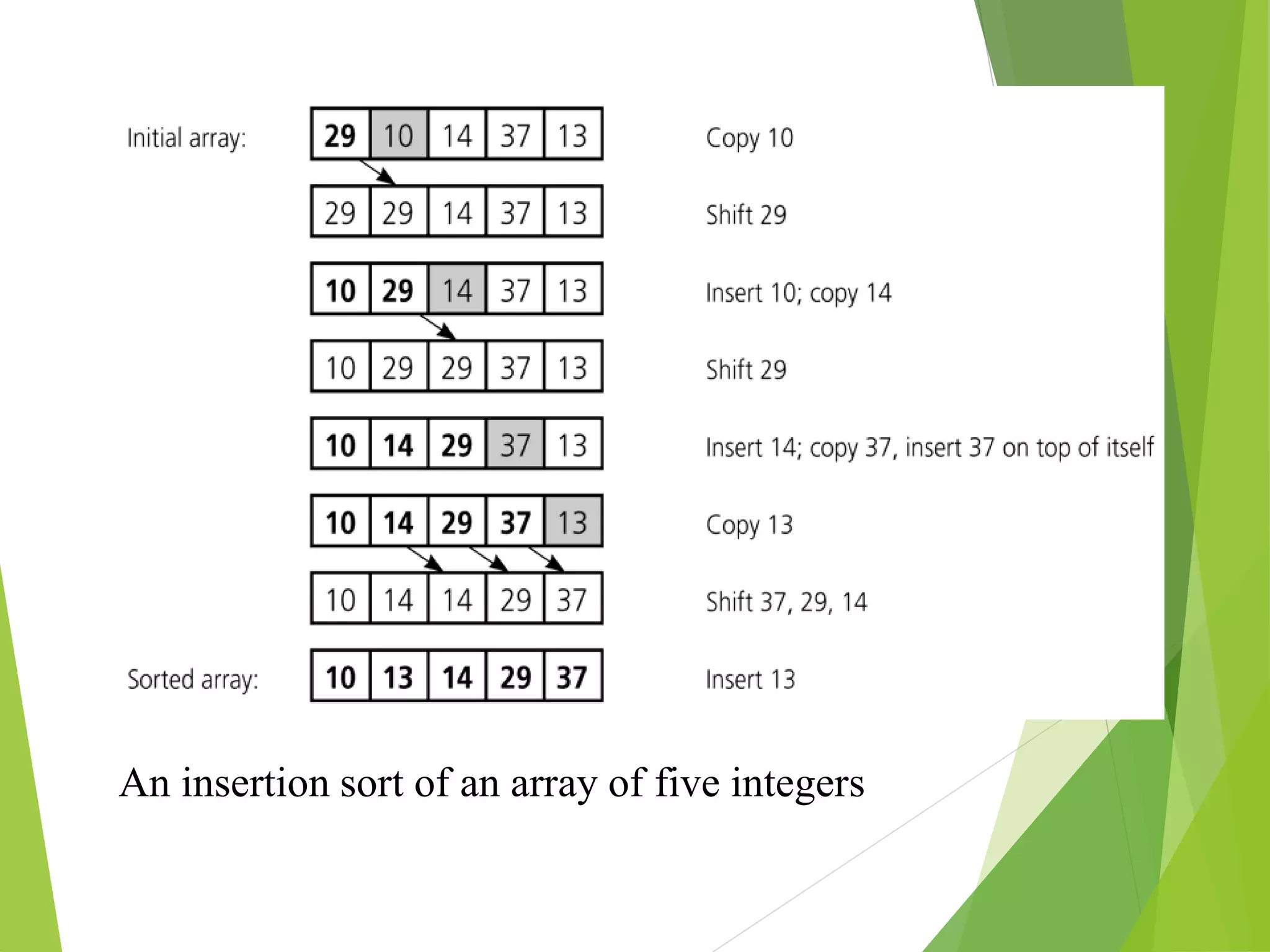 An insertion sort of an array of five integers
 