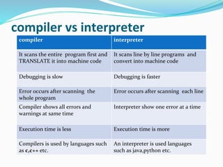 Introduction to Compilers | PPTX