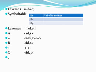 ⚫Lexemes a=b+c;
⚫Symboltable
⚫Lexemes Token
⚫A <id,1>
⚫= <assig><=>
⚫B <id,2>
⚫+ <+>
⚫C <id,3>
⚫;
Id1 Val of identifier
Id2
Id3
 