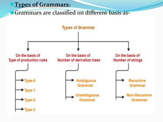 ⚫Types of Grammars-
⚫Grammars are classified on different basis as-
 