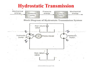 Hydrostatic Transmission
JCOE,KURAN (Gorade N.B)
 