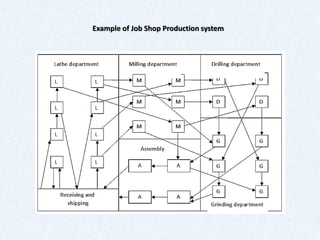 Example of Job Shop Production system
 