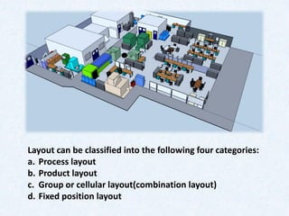 Layout can be classified into the following four categories:
a. Process layout
b. Product layout
c. Group or cellular layout(combination layout)
d. Fixed position layout
 