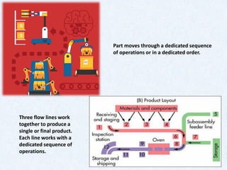 Part moves through a dedicated sequence
of operations or in a dedicated order.
Three flow lines work
together to produce a
single or final product.
Each line works with a
dedicated sequence of
operations.
 