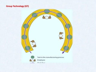 Group Technology (GT)
 