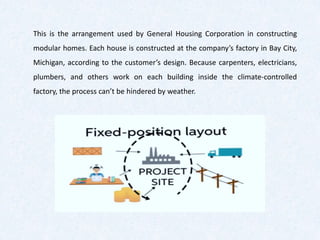 This is the arrangement used by General Housing Corporation in constructing
modular homes. Each house is constructed at the company’s factory in Bay City,
Michigan, according to the customer’s design. Because carpenters, electricians,
plumbers, and others work on each building inside the climate-controlled
factory, the process can’t be hindered by weather.
 