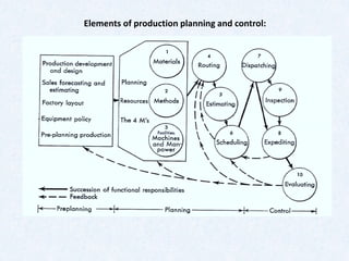 Elements of production planning and control:
 