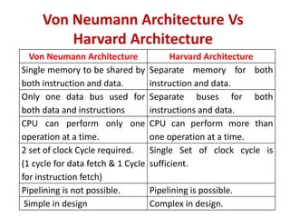 Von Neumann Architecture Vs
Harvard Architecture
Von Neumann Architecture Harvard Architecture
Single memory to be shared by
both instruction and data.
Separate memory for both
instruction and data.
Only one data bus used for
both data and instructions
Separate buses for both
instructions and data.
CPU can perform only one
operation at a time.
CPU can perform more than
one operation at a time.
2 set of clock Cycle required.
(1 cycle for data fetch & 1 Cycle
for instruction fetch)
Single Set of clock cycle is
sufficient.
Pipelining is not possible. Pipelining is possible.
Simple in design Complex in design.
 