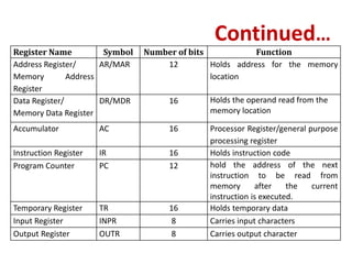 Continued…
Register Name Symbol Number of bits Function
Address Register/
Memory Address
Register
AR/MAR 12 Holds address for the memory
location
Data Register/
Memory Data Register
DR/MDR 16 Holds the operand read from the
memory location
Accumulator AC 16 Processor Register/general purpose
processing register
Instruction Register IR 16 Holds instruction code
Program Counter PC 12 hold the address of the next
instruction to be read from
memory after the current
instruction is executed.
Temporary Register TR 16 Holds temporary data
Input Register INPR 8 Carries input characters
Output Register OUTR 8 Carries output character
 