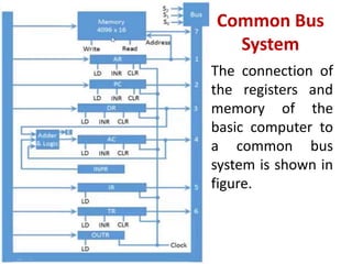 Common Bus
System
The connection of
the registers and
memory of the
basic computer to
a common bus
system is shown in
figure.
 