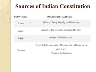 Sources of Indian Constitution
 