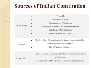 Sources of Indian Constitution
 