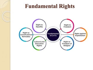 Fundamental Rights
 