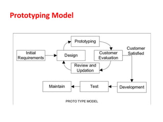 Prototyping Model
 