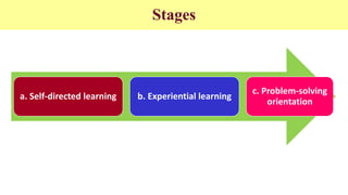 Stages
a. Self-directed learning b. Experiential learning
c. Problem-solving
orientation
 