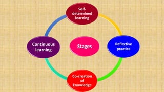 Stages
Self-
determined
learning
Reflective
practice
Co-creation
of
knowledge
Continuous
learning
 